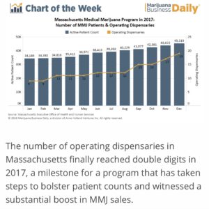 Chart: More dispensaries in Massachusetts drive medical marijuana sales, patient counts higher
